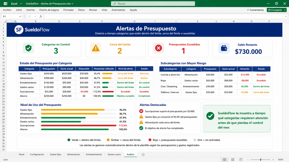 Alertas visuales de presupuesto de SueldoFlow con estados dentro del límite, cerca del límite y excedido.